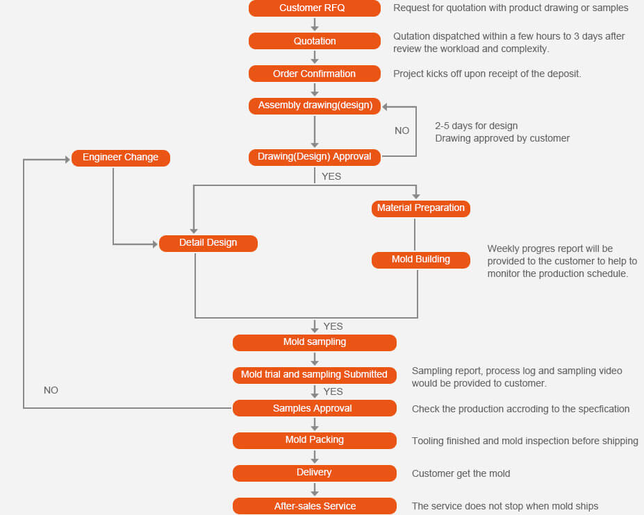 Project Management